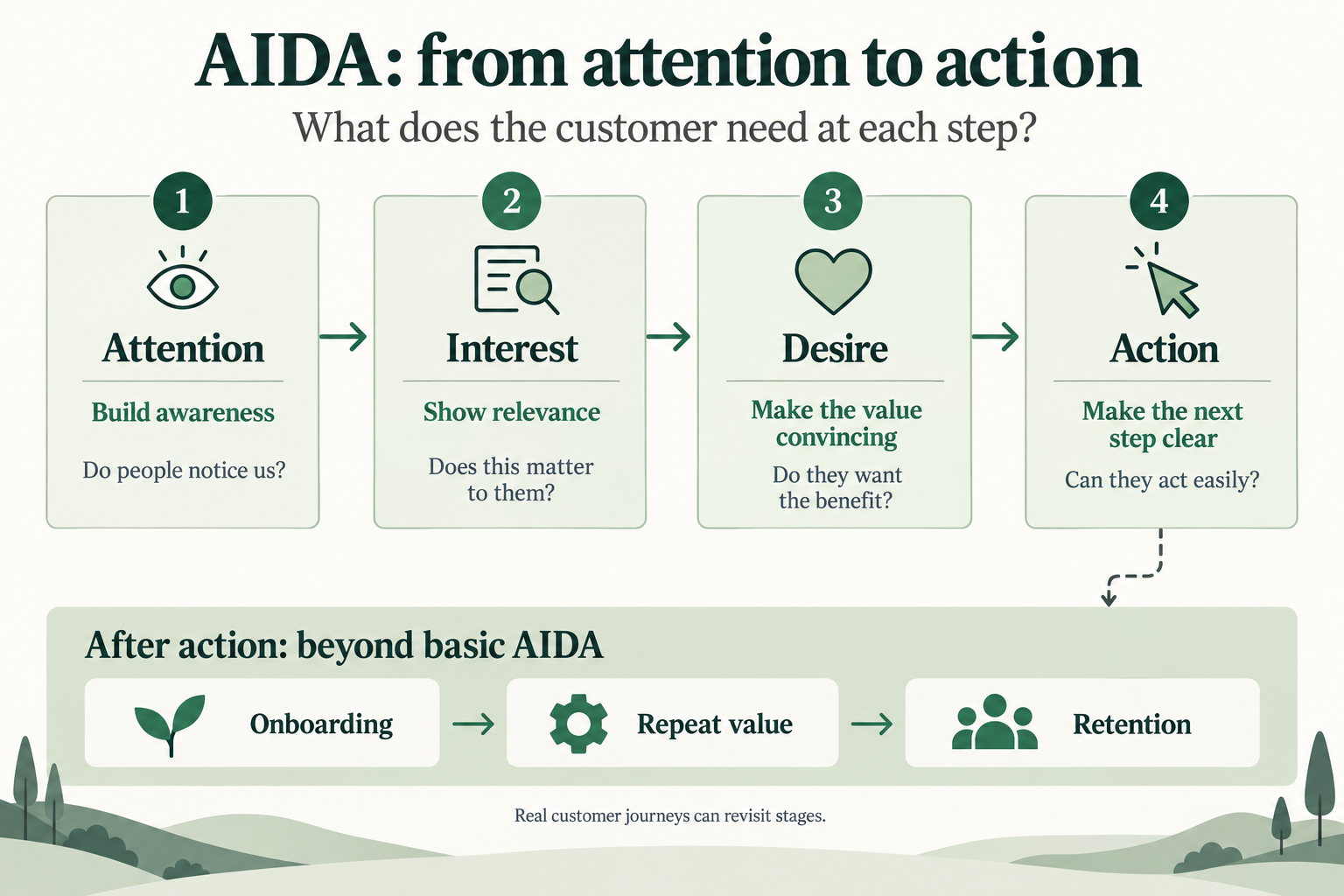 Four stages form AIDA: Attention or awareness asks if people notice the product; Interest asks if it is relevant; Desire asks if people want its value; Action asks if the next step is clear. A separately marked after-action area shows Onboarding, Repeat value, and Retention as work beyond basic AIDA.