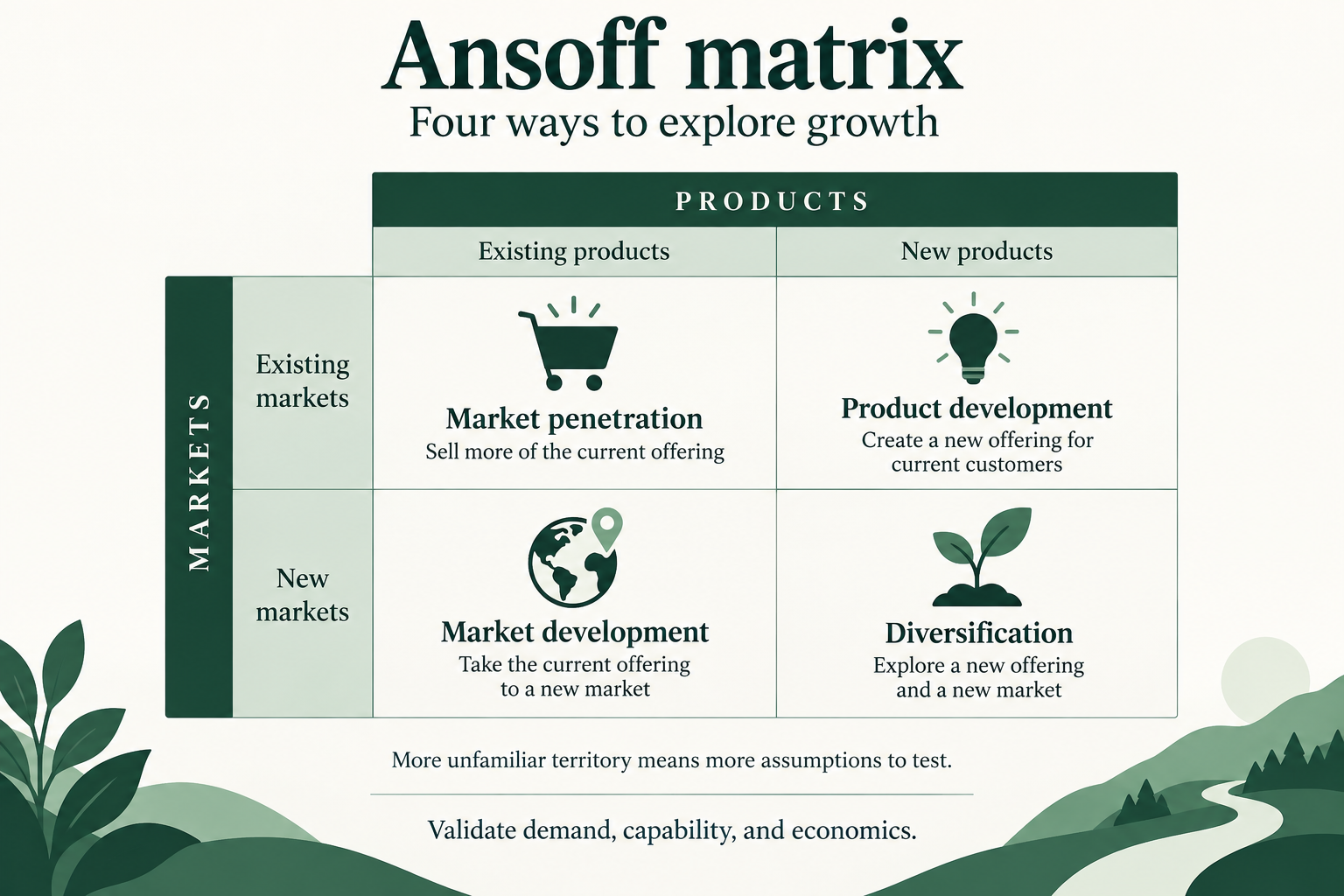 The Ansoff matrix crosses existing and new products in columns with existing and new markets in rows. Existing market and existing product is Market penetration; existing market and new product is Product development; new market and existing product is Market development; new market and new product is Diversification.