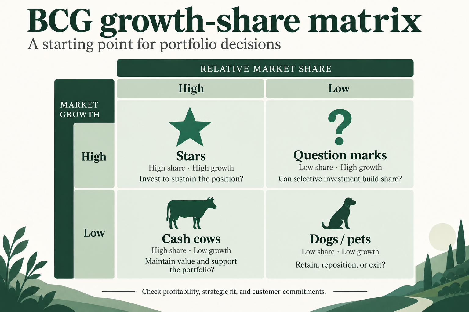 The BCG matrix compares high or low relative market share in columns with high or low market growth in rows. Stars combine high share and high growth; Question marks combine low share and high growth; Cash cows combine high share and low growth; Dogs or pets combine low share and low growth. Each category prompts questions rather than automatic investment decisions.