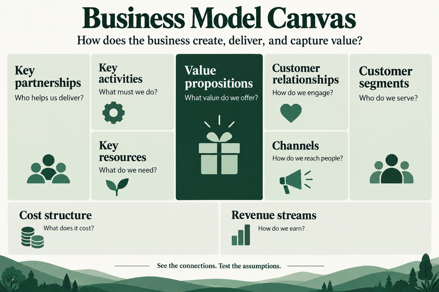 A Business Model Canvas has nine named blocks: Key partnerships, Key activities, Key resources, Value propositions, Customer relationships, Channels, Customer segments, Cost structure, and Revenue streams. Activities and resources support the value proposition, which reaches customer segments through relationships and channels; costs and revenue underpin the model.