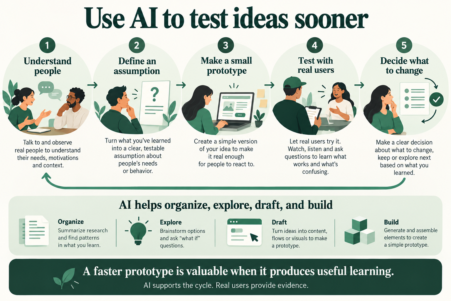 A learning cycle moves from understanding people to defining an assumption, making a small prototype, testing with real users, and deciding what to change.