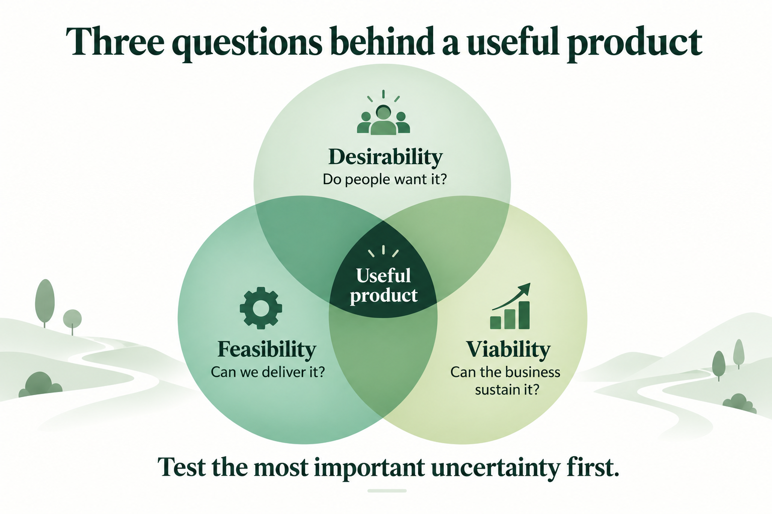 Three overlapping circles labelled Desirability, Feasibility, and Viability, meeting at Useful product.