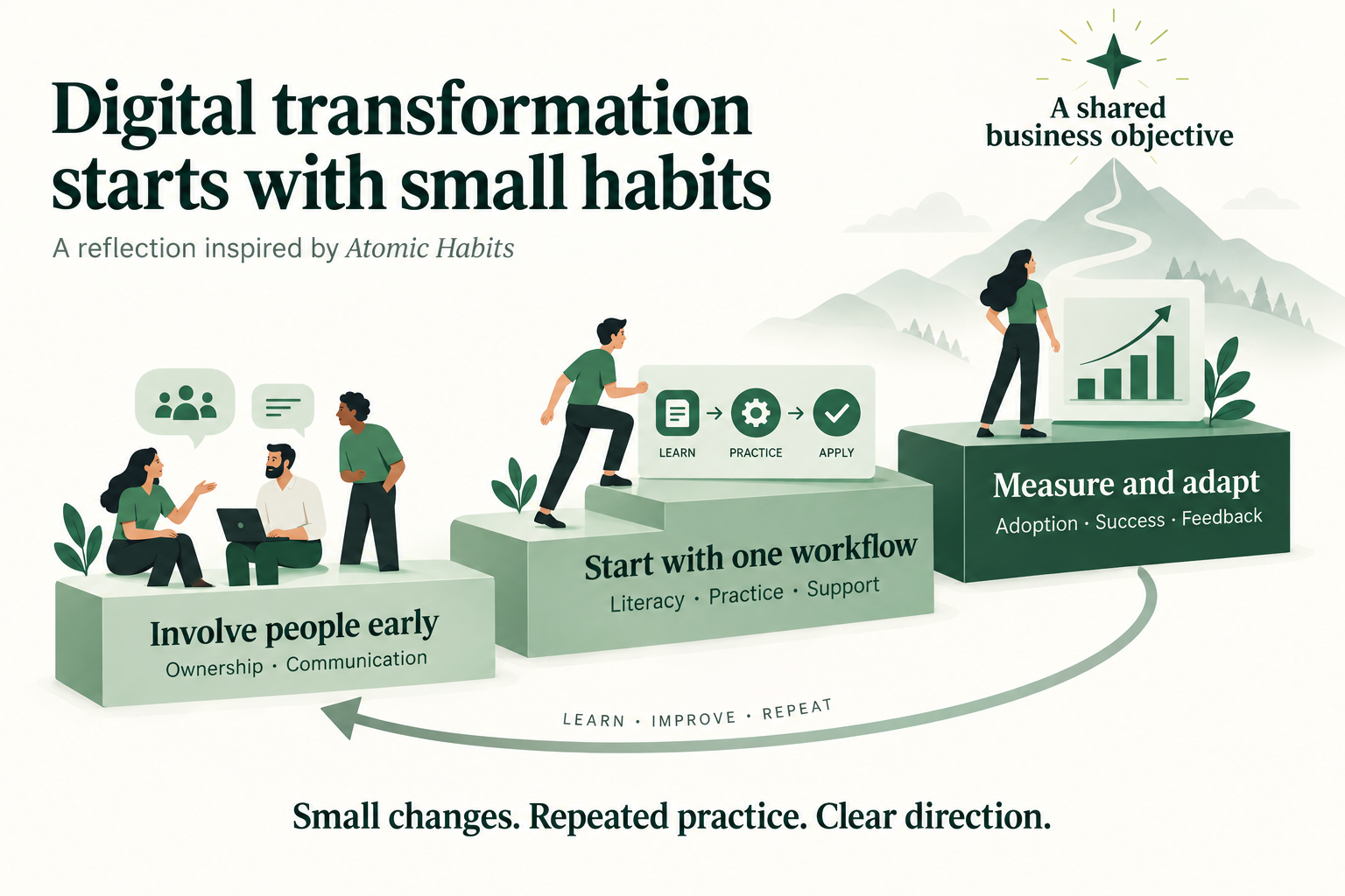 Three connected steps move from involving people early, through one manageable workflow and supported practice, to measuring adoption and success. A shared business objective guides the steps and a returning arrow represents feedback and adaptation.