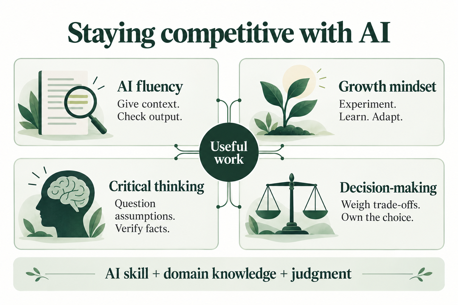 Four connected capabilities: AI fluency, growth mindset, critical thinking, and decision-making.