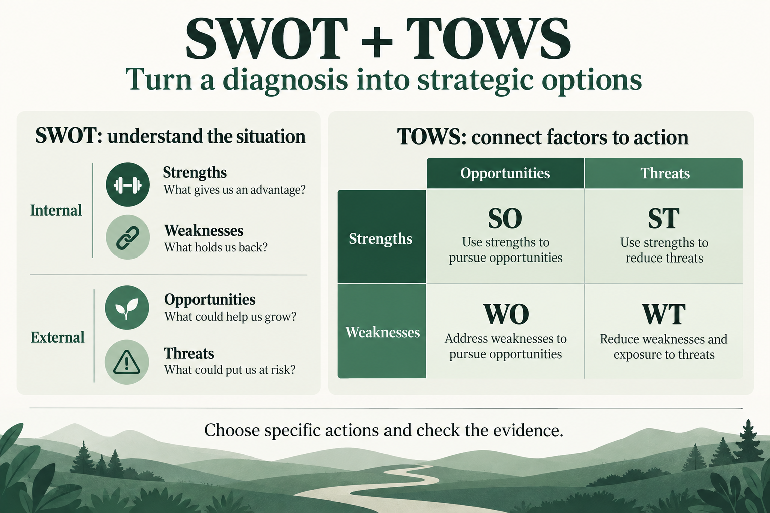 SWOT separates internal Strengths and Weaknesses from external Opportunities and Threats. A TOWS matrix matches Strengths or Weaknesses against Opportunities or Threats: SO uses strengths to pursue opportunities; ST uses strengths to reduce threats; WO addresses weaknesses to pursue opportunities; WT reduces weaknesses and exposure to threats.