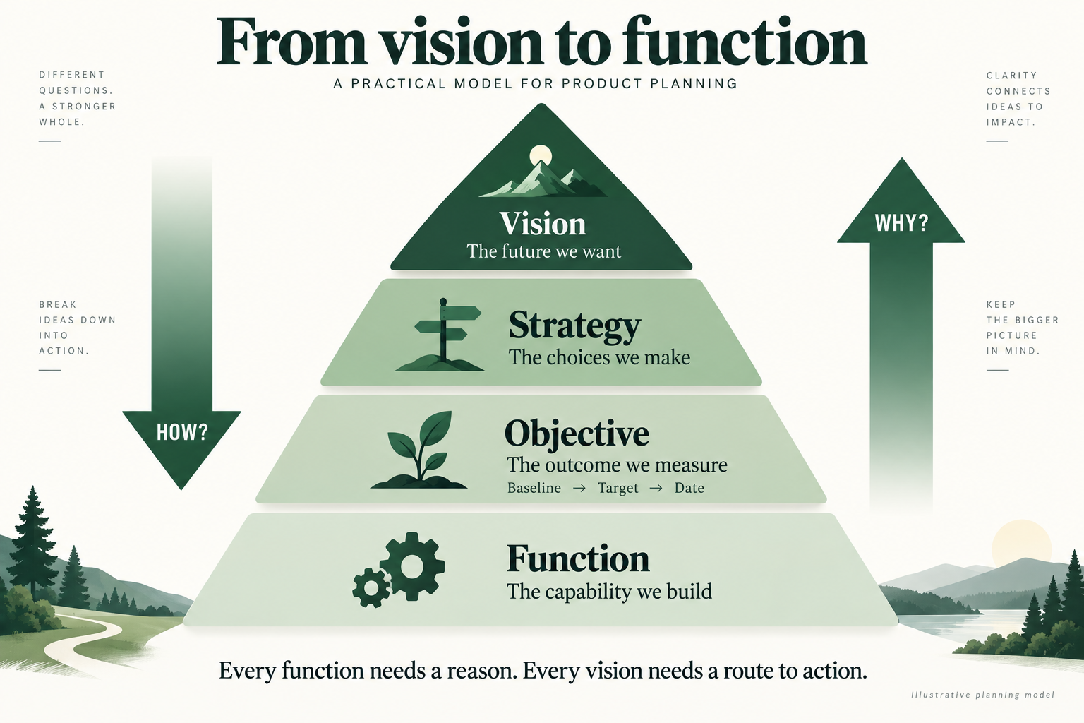 Four stacked layers link Vision (the future we want), Strategy (the choices we make), Objective (the outcome we measure), and Function (the capability we build). A downward arrow asks How? and an upward arrow asks Why? The objective uses a baseline, target, and date.