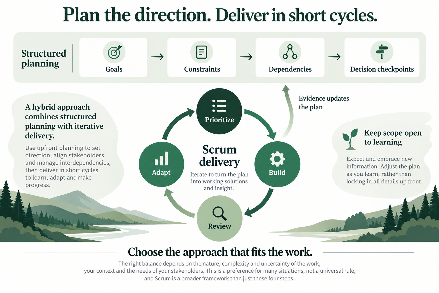 Structured planning sets goals and constraints; Scrum delivery uses short feedback cycles that inform the plan.